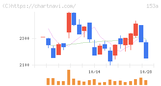 カウリス(153A)の日足チャート