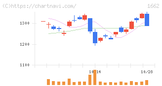 石油資源開発(1662)の日足チャート