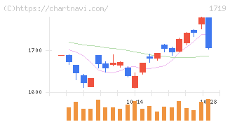 安藤ハザマ(1719)の日足チャート