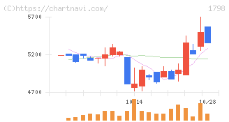 守谷商会(1798)の日足チャート