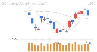 大和ハウス工業(1925)の日足チャート