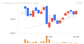 暁飯島工業(1997)の日足チャート