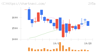 ロゴスホールディングス(205A)の日足チャート