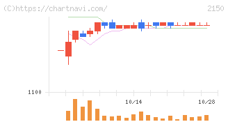 ケアネット(2150)の日足チャート