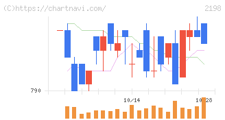 アイ・ケイ・ケイホールディングス(2198)の日足チャート