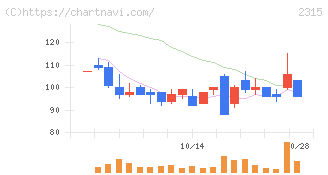 ＣＡＩＣＡ　ＤＩＧＩＴＡＬ(2315)の日足チャート