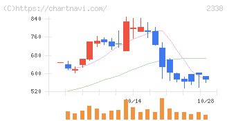クオンタムソリューションズ(2338)の日足チャート