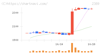 デジタルホールディングス(2389)の日足チャート