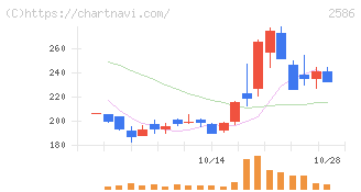 フルッタフルッタ(2586)の日足チャート