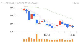 インターメスティック(262A)の日足チャート