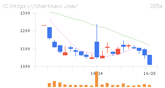 Ｈｍｃｏｍｍ(265A)の日足チャート