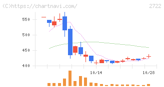 ＩＫホールディングス(2722)の日足チャート