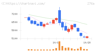 ククレブ・アドバイザーズ(276A)の日足チャート