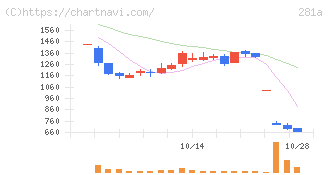 インフォメティス(281A)の日足チャート