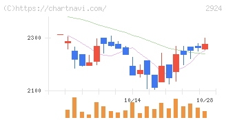イフジ産業(2924)の日足チャート