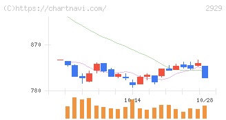 ファーマフーズ(2929)の日足チャート