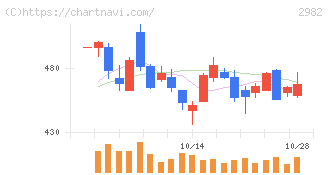 ＡＤワークスグループ(2982)の日足チャート