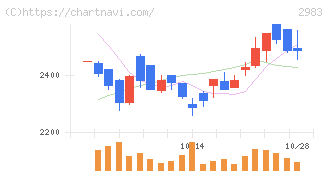アールプランナー(2983)の日足チャート