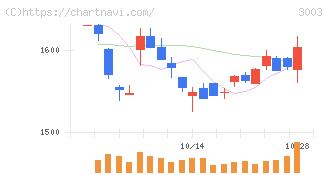 ヒューリック(3003)の日足チャート