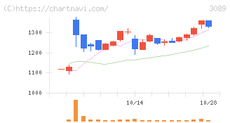 テクノアルファ(3089)の日足チャート