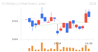 シンデン・ハイテックス(3131)の日足チャート