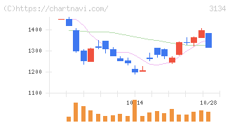 Ｈａｍｅｅ(3134)の日足チャート