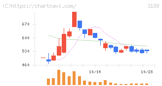 ＡＮＡＰホールディングス(3189)の日足チャート
