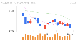 エターナルホスピタリティグループ(3193)の日足チャート