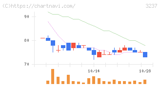 イントランス(3237)の日足チャート