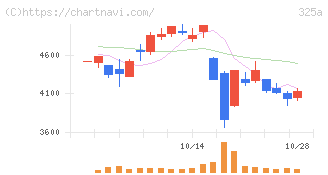ＴＥＮＴＩＡＬ(325A)の日足チャート