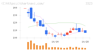 レカム(3323)の日足チャート