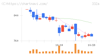 ミーク(332A)の日足チャート