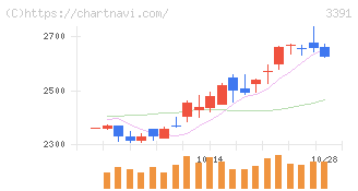 ツルハホールディングス(3391)の日足チャート