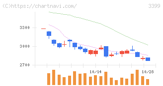 丸千代山岡家(3399)の日足チャート