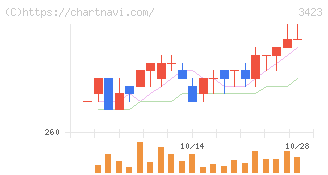 エスイー(3423)の日足チャート