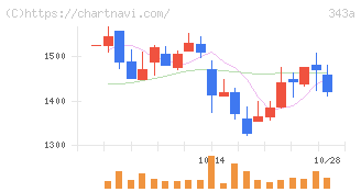 ＩＡＣＥトラベル(343A)の日足チャート