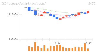 マリモ地方創生リート投資法人(3470)の日足チャート