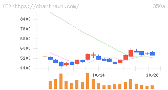 デジタルグリッド(350A)の日足チャート