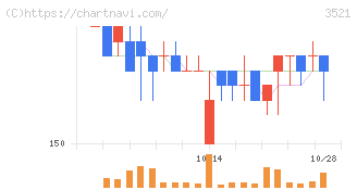 テルマー湯ホールディングス(3521)の日足チャート