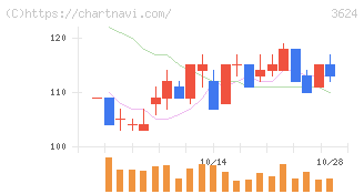 アクセルマーク(3624)の日足チャート