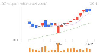 パピレス(3641)の日足チャート