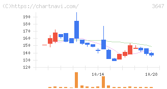 ジー・スリーホールディングス(3647)の日足チャート