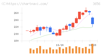 ＫＬａｂ(3656)の日足チャート