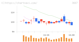 ｅｎｉｓｈ(3667)の日足チャート