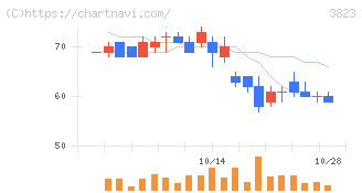ＴＨＥ　ＷＨＹ　ＨＯＷ　ＤＯ　ＣＯＭＰＡＮＹ(3823)の日足チャート