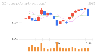 チェンジホールディングス(3962)の日足チャート