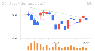ユーザーローカル(3984)の日足チャート