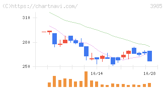 テモナ(3985)の日足チャート