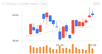 ＰＫＳＨＡ　Ｔｅｃｈｎｏｌｏｇｙ(3993)の日足チャート