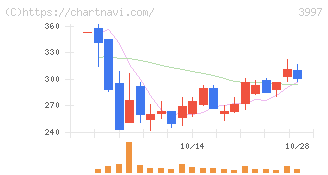 トレードワークス(3997)の日足チャート